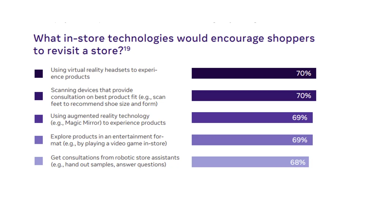 Facebook retail trends infographic