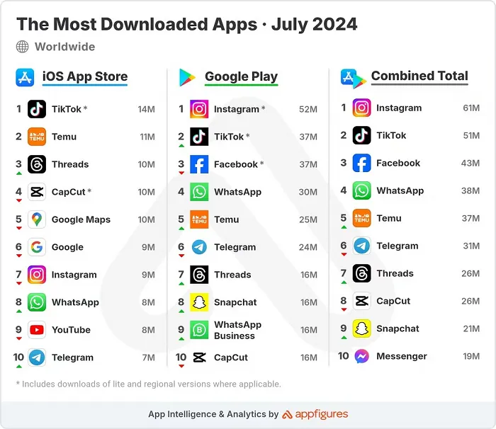 Appfigures download chart