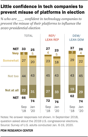 Pew Research Tech Trust graph