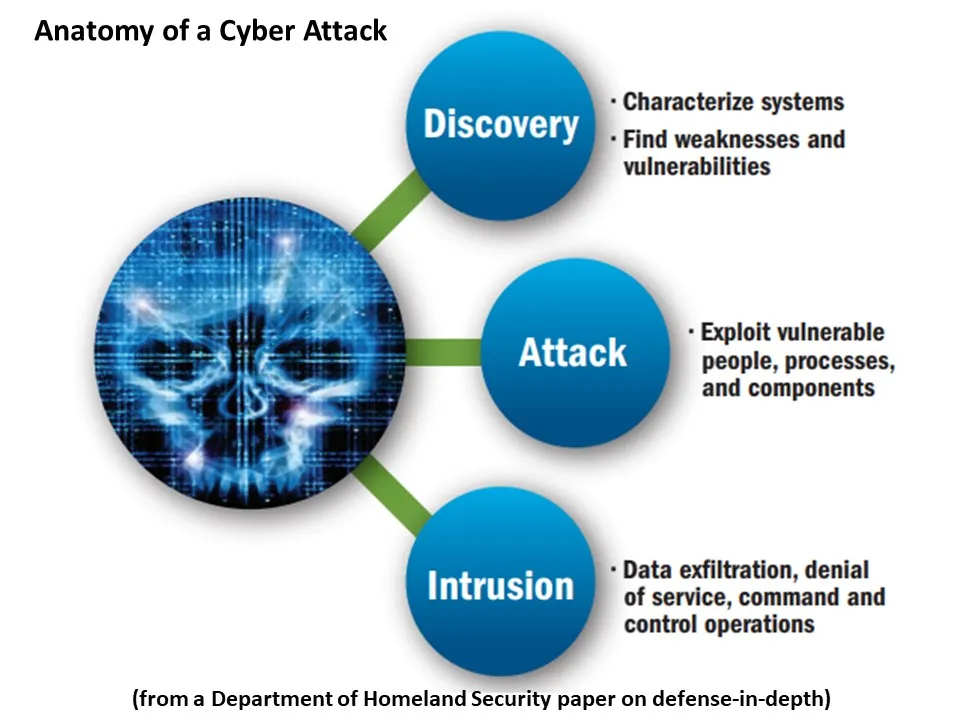 elements of attacks