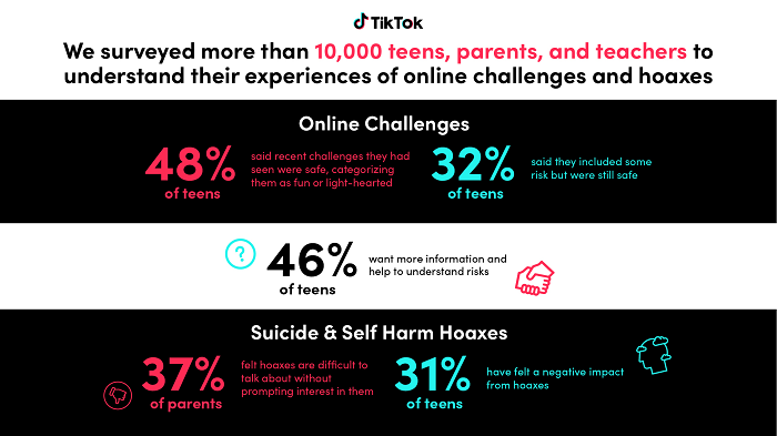 TikTok dangerous trends research
