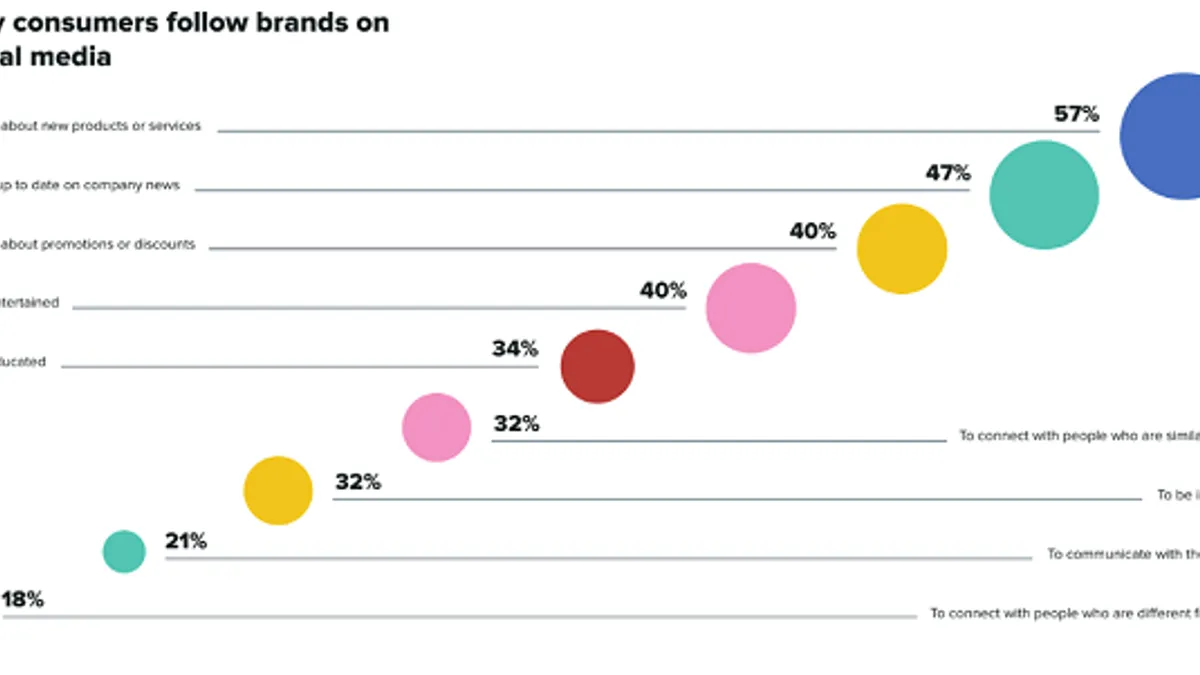 Sprout Social 2020 report