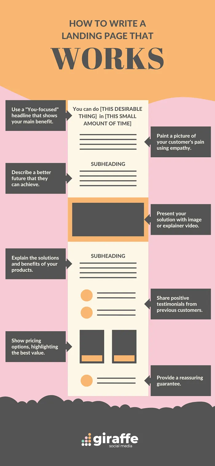 Landing page best practices infographic