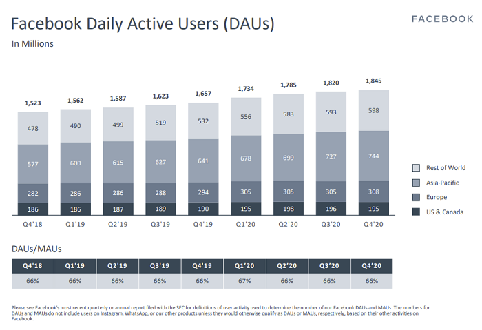 Facebook DAU count Q4 2020