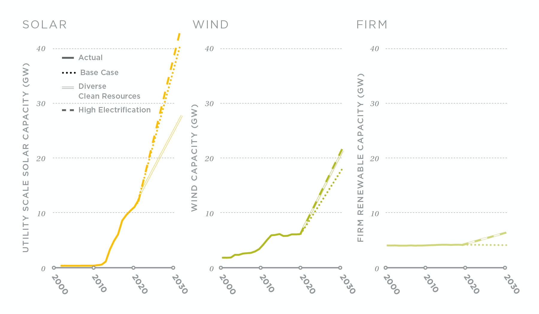 Technical study deployment rates by resource and portfolio