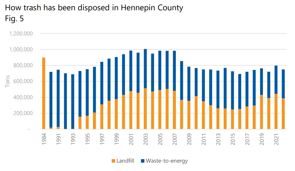 A chart showing the distribution of waste sent to landfill versus WTE since 1989 in Hennepin County.