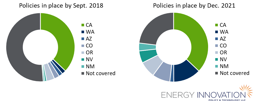 Share of Western States’ 2020 Electricity Sales Covered by State Clean Energy Policies Energy Innovation