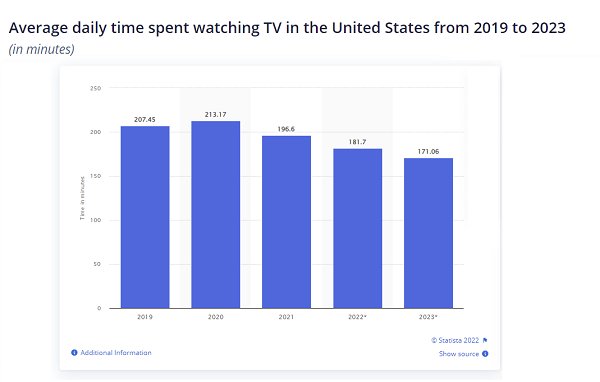 TV viewing stats over time