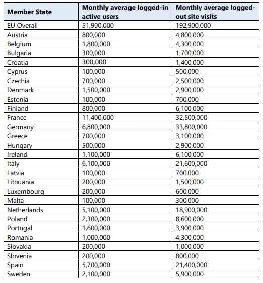 LinkedIn EU users