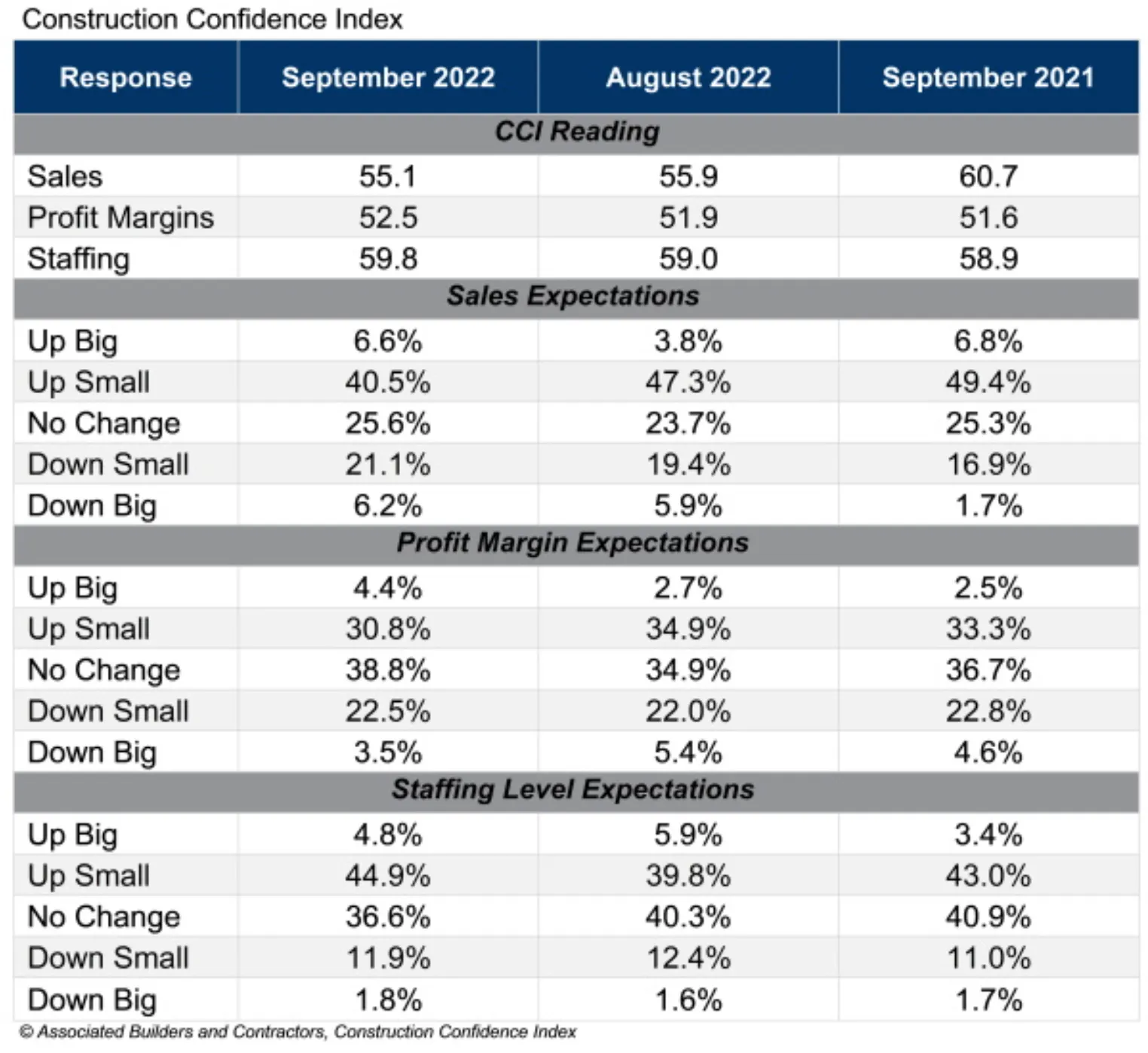 A table shows builders' expectation levels for sales, profits and staffing in September 2022..