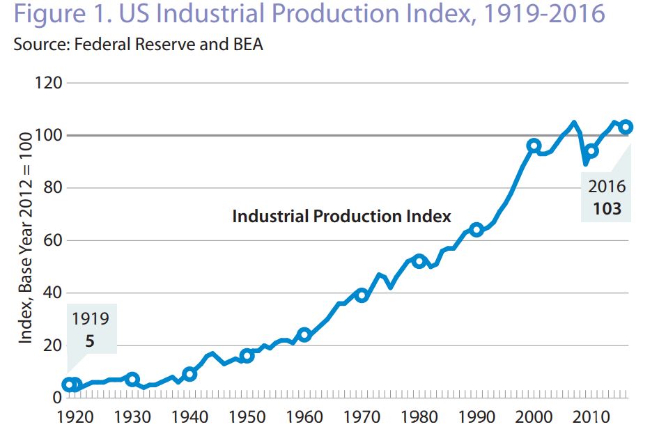 Manufacturing production index trends