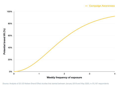 Twitter ad frequency