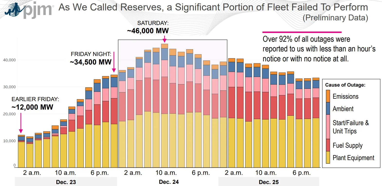 Power plant outages in PJM during Winter Storm Elliott.