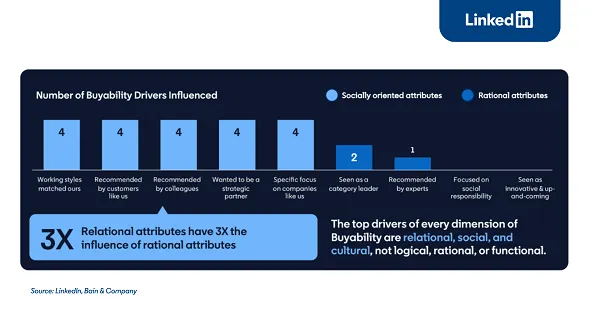 Linkedin B2B buyability report