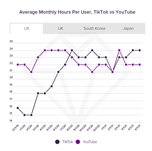 App Annie social media usage trends report - TikTok versus YouTube usage over time
