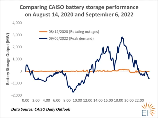 comparing CAISO battery storage performancee on Aug 14 2020 and Sept 6 2022