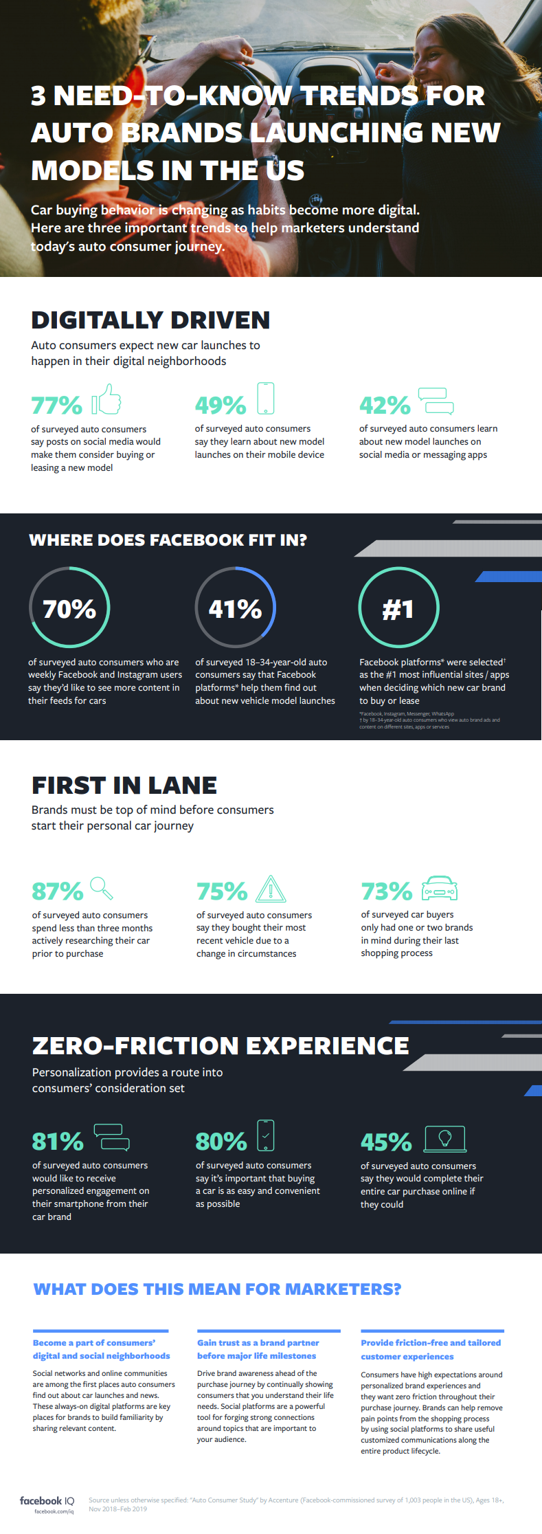 Facebook US auto marketing research