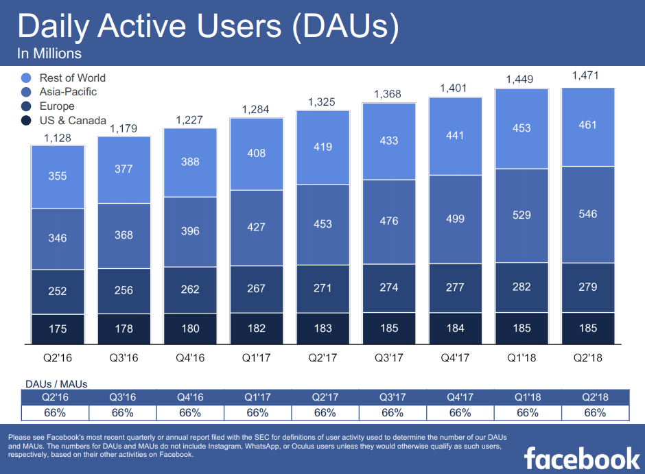 Facebook Q2 numbers - Daily Active Users