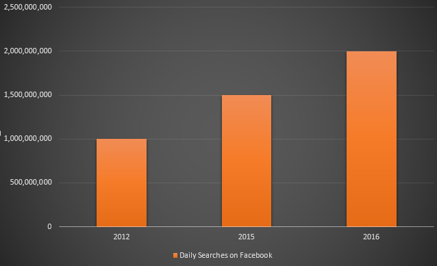 Facebook searches per day [stats]