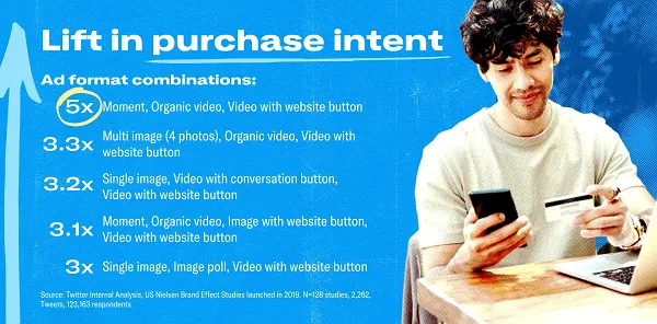 Twitter ad combinations research
