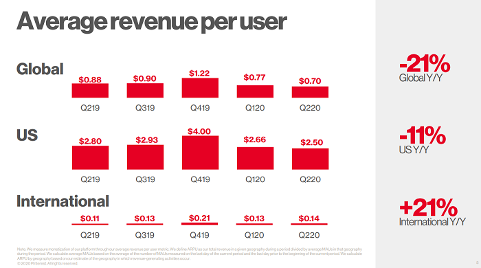 Pinterest ARPU charts