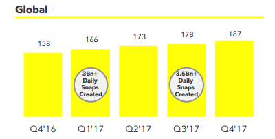 So, the Snapchat Update is Going Well… | Social Media Today