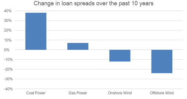 Change in loan spreads over the past 10 years for coal, gas and wind