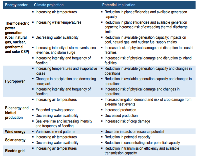 Climate Change Hazards for the Energy Sector