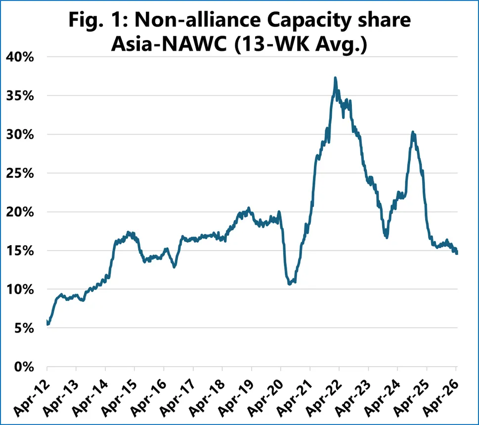 Graph shows development of Asia-NAWC non-alliance capacity over the past 14 years.