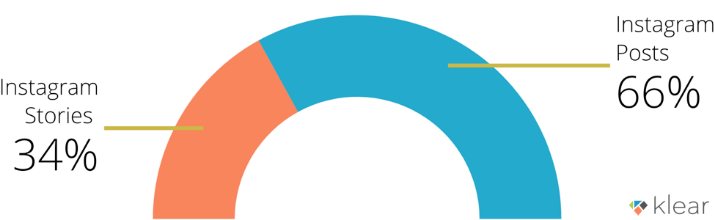 Klear Instagram influencer study