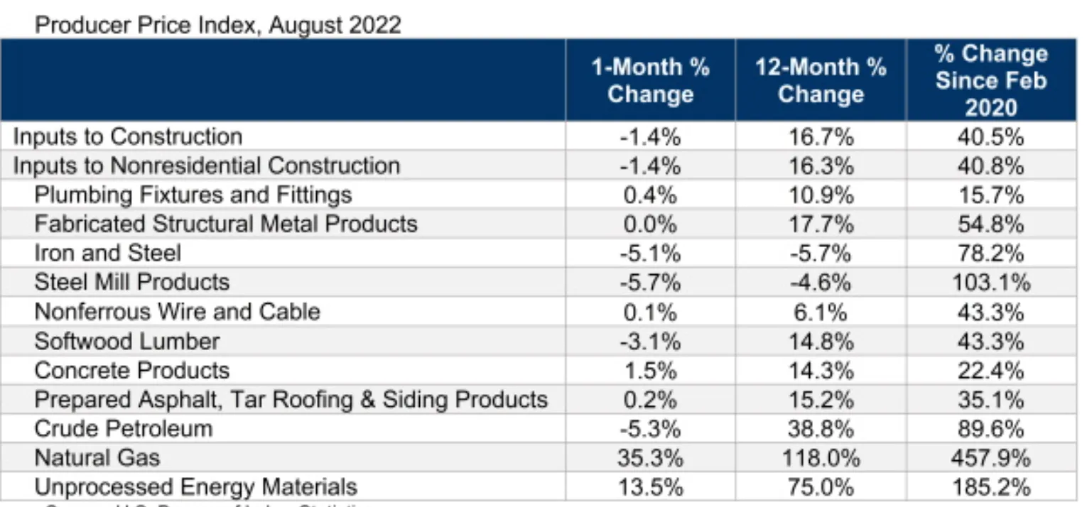 A table shows prices for inputs to construction projects.