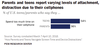 A chart from Pew Research's new teen digital usage report