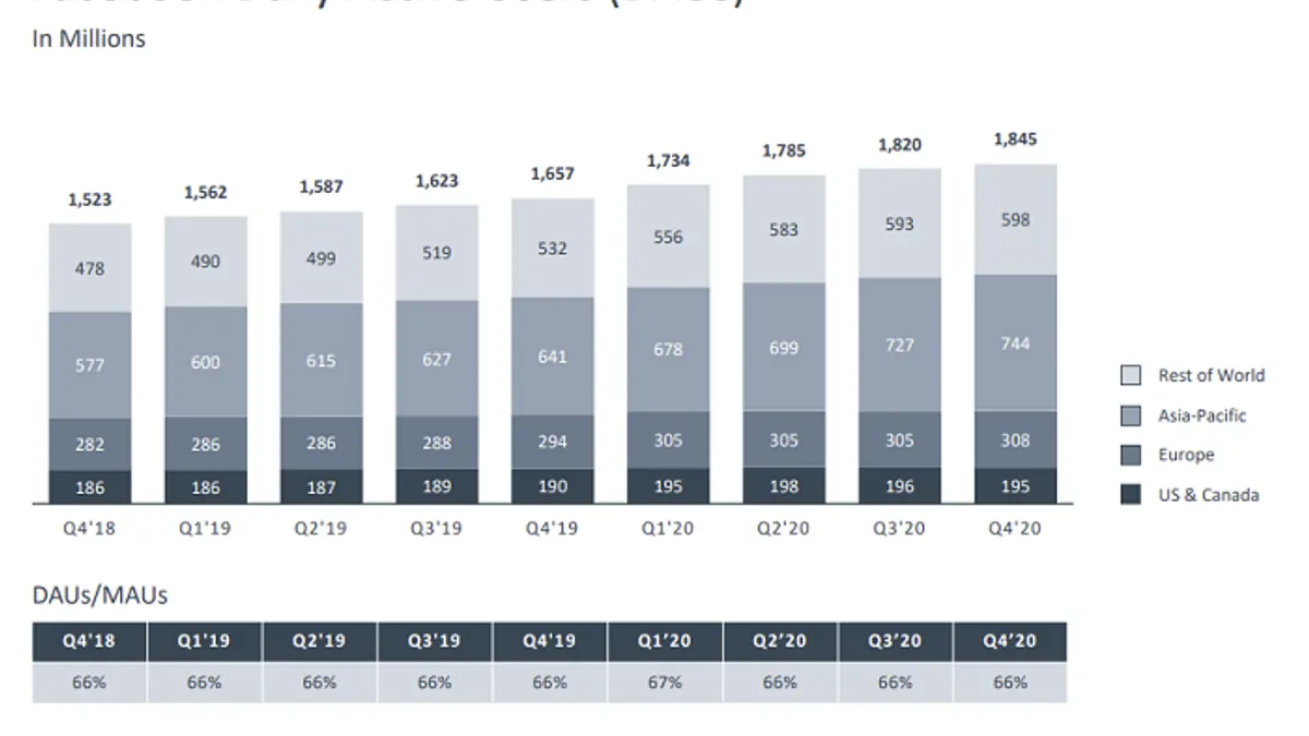 Facebook Q4 2020