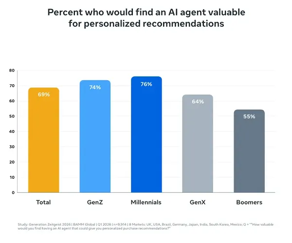 Meta Generation Zeitgeist report