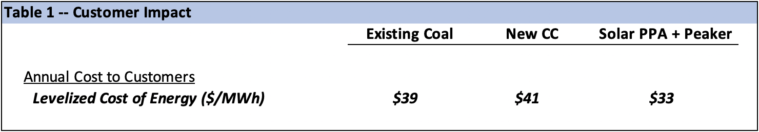 ITC solar tax normalization table 1