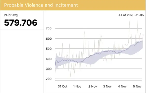 Facebook violence measure