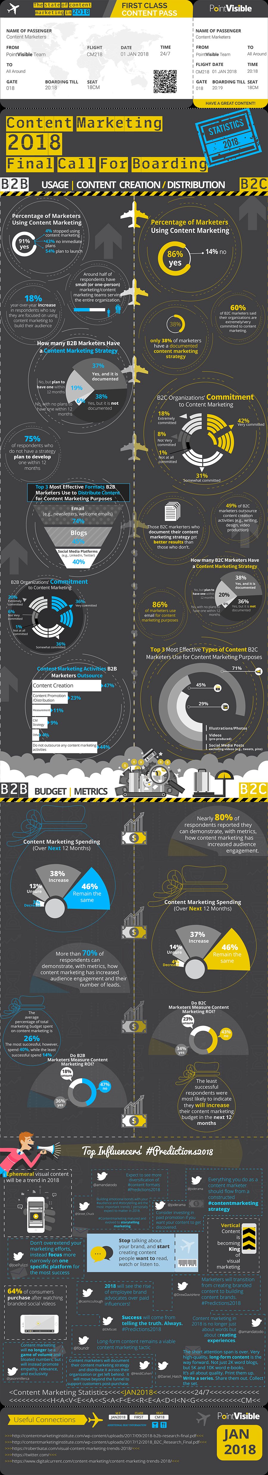 50+ Content Marketing Stats to Guide Your 2018 Strategy [Infographic] | Social Media Today