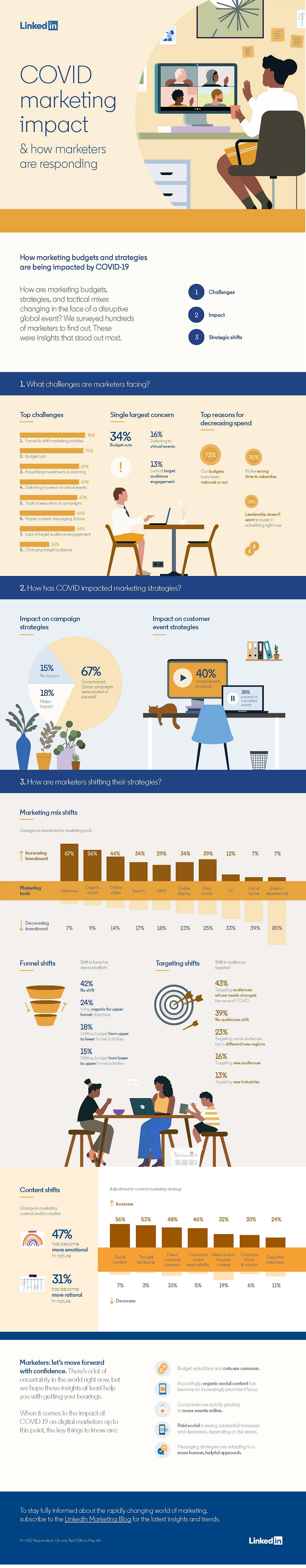 LinkedIn COVID-19 impacts study