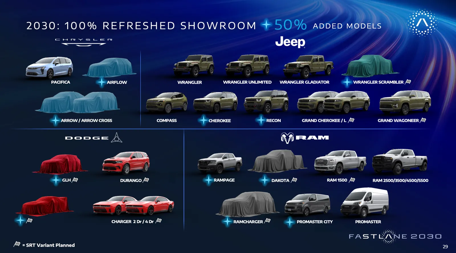 Across Chrysler, Jeep, Dodge, and Ram, a map of the expanded lineup under the five-year FaSTLAne 2030 plan