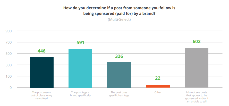 CPC Influencer Marketing Study [chart]
