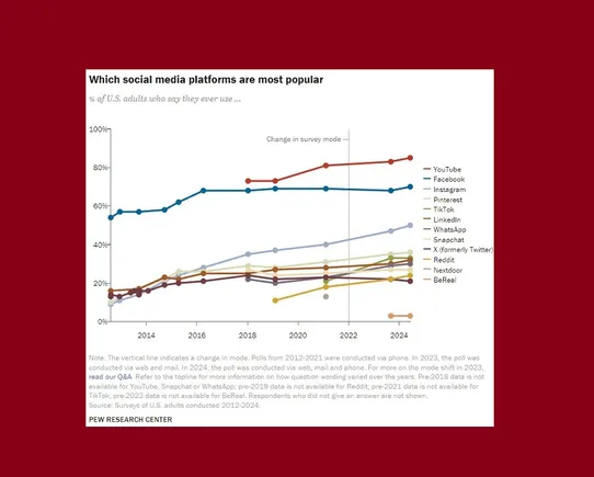 Research Highlights Social Media Usage Trends in 2024