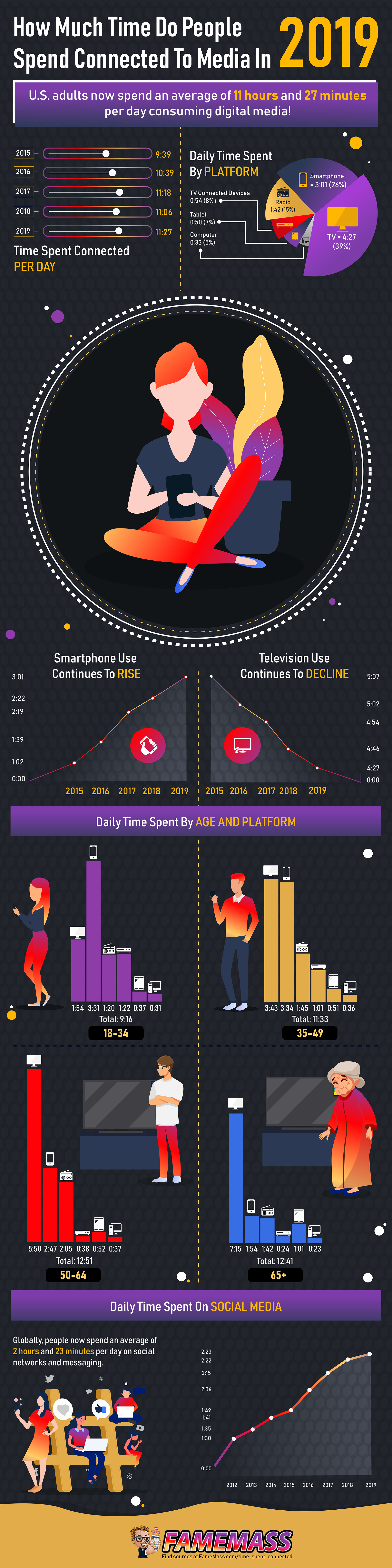 infographic looks at digital media usage behaviors