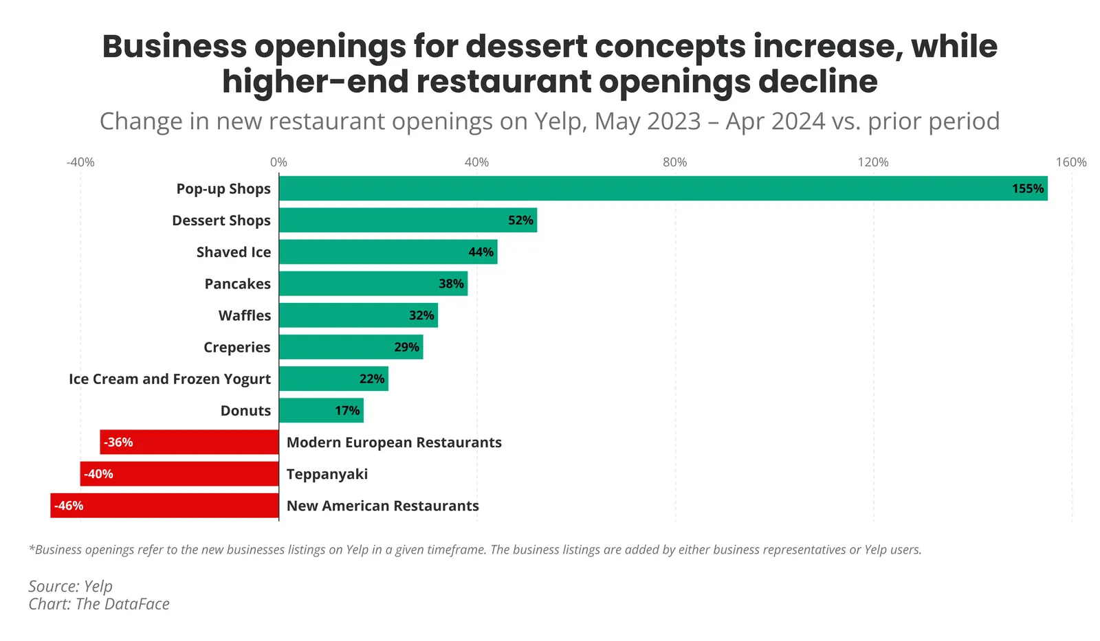 A chart of Yelp openings with green and blue barcharts