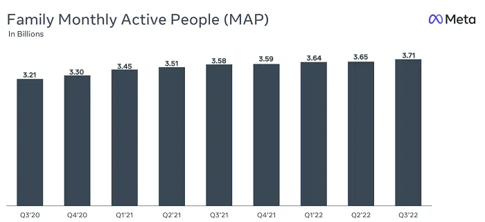 Meta Q3 2022 results