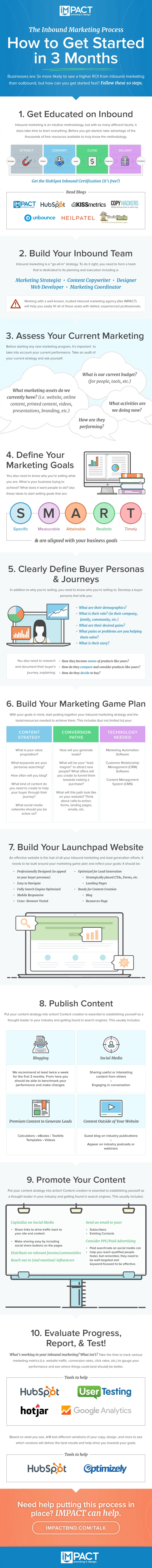 Inbound marketing process listing