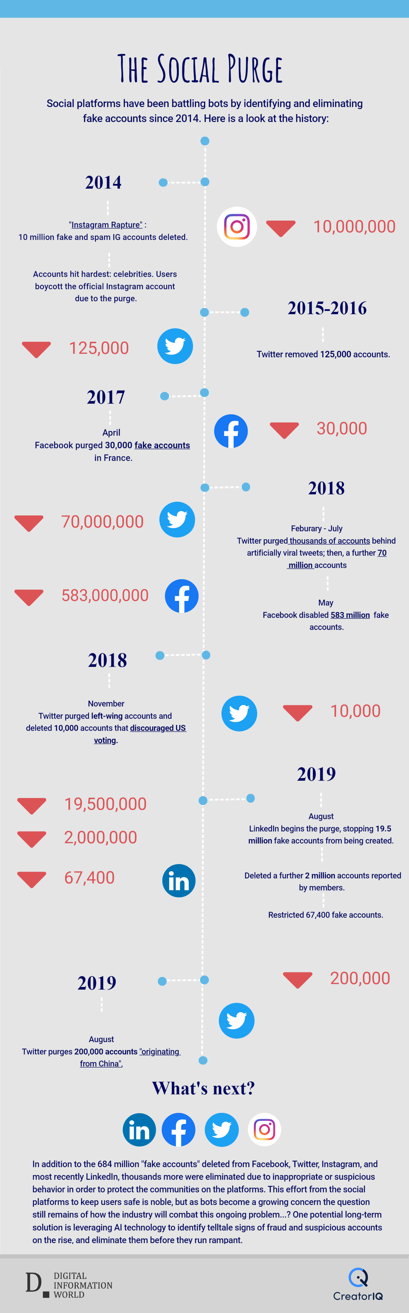 Infographic looks at social platform fake profile purges