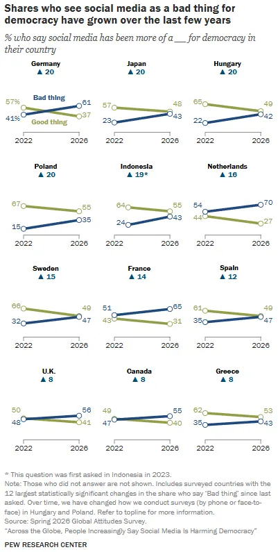 Social media impact on democracy report
