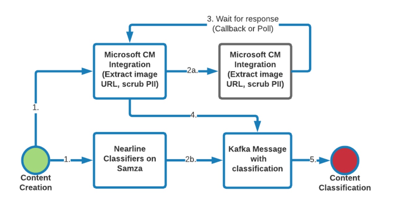 A diagram of LinkedIn's content detection process