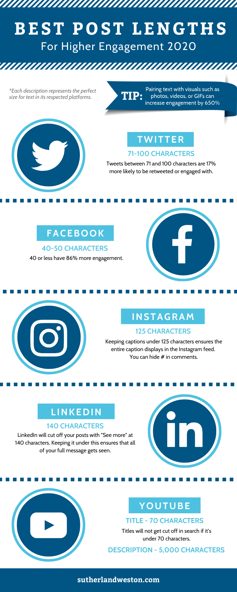 Infographic lists optimal social post lengths