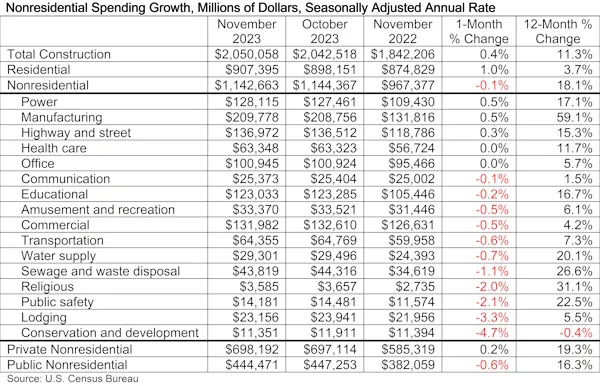 A chart showing construction spending across various sectors in the last 12 months.